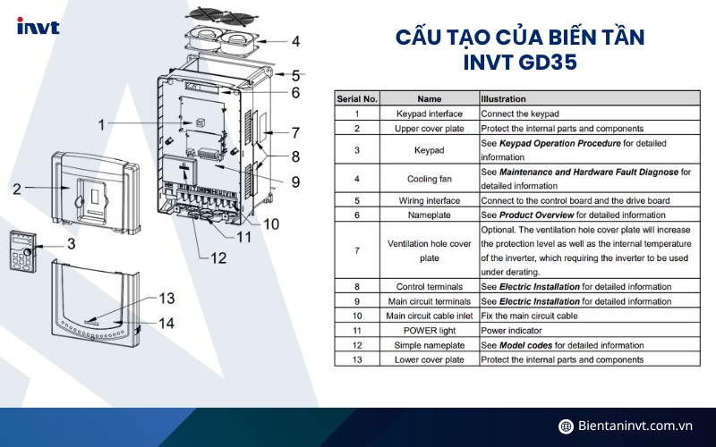 Cấu tạo của biến tần Invt GD35