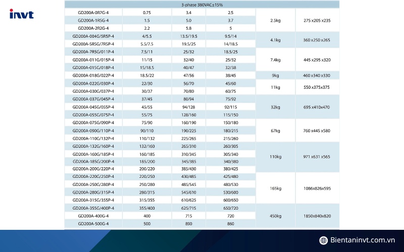Kích thước biến tần đa năng INVT GD200A - 3-phase 380VAC±15%